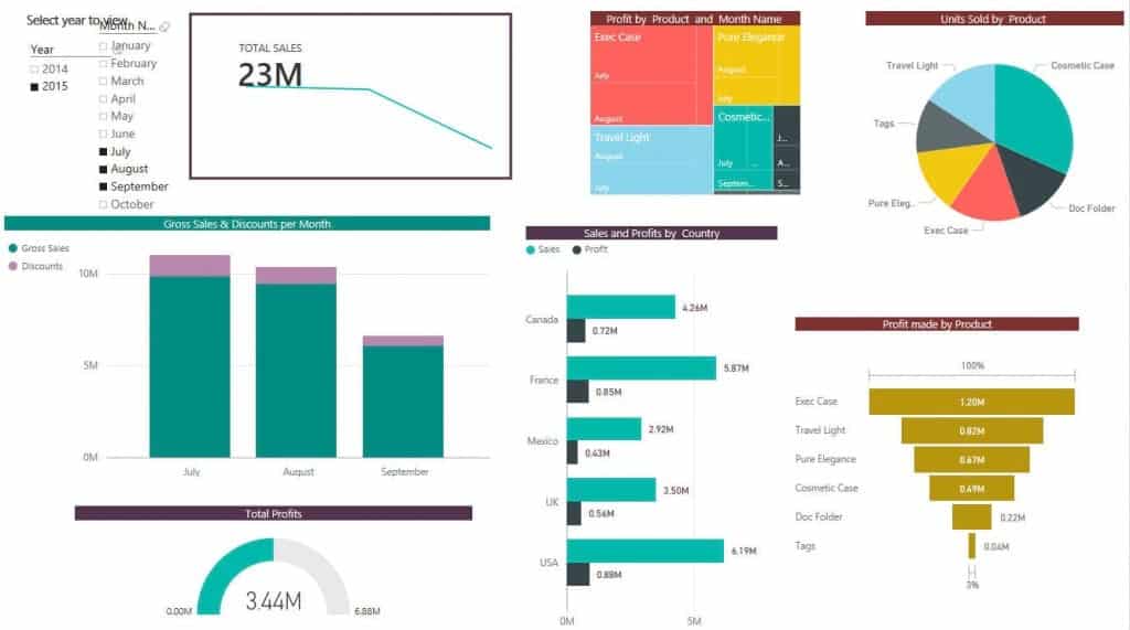 Power BI Dashboards